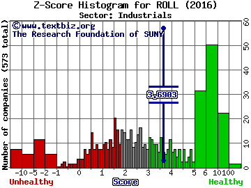 RBC Bearings Incorporated Z score histogram (Industrials sector)