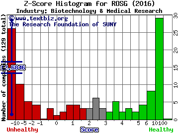 Rosetta Genomics Ltd. (USA) Z score histogram (Biotechnology & Medical Research industry)