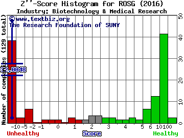 Rosetta Genomics Ltd. (USA) Z score histogram (Biotechnology & Medical Research industry)