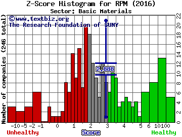 RPM International Inc. Z score histogram (Basic Materials sector)