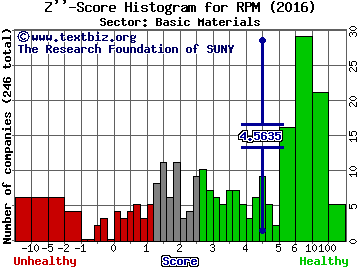 RPM International Inc. Z'' score histogram (Basic Materials sector)