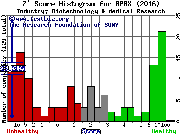 Repros Therapeutics Inc Z' score histogram (Biotechnology & Medical Research industry)
