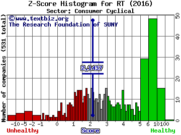 Ruby Tuesday, Inc. Z score histogram (Consumer Cyclical sector)
