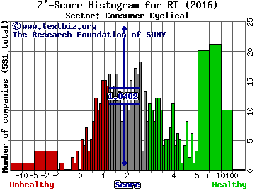 Ruby Tuesday, Inc. Z' score histogram (Consumer Cyclical sector)