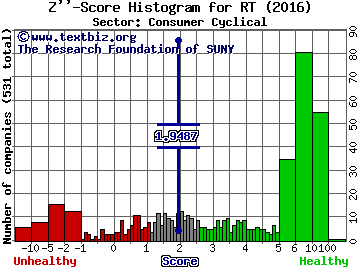 Ruby Tuesday, Inc. Z'' score histogram (Consumer Cyclical sector)