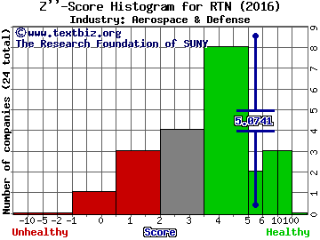 Raytheon Company Z score histogram (Aerospace & Defense industry)