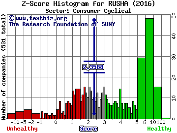 Rush Enterprises, Inc. Z score histogram (Consumer Cyclical sector)
