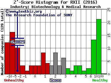 RXi Pharmaceuticals Corp Z' score histogram (Biotechnology & Medical Research industry)