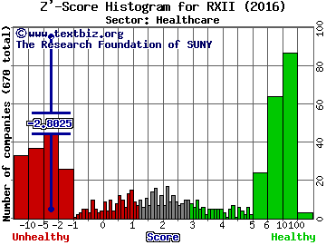 RXi Pharmaceuticals Corp Z' score histogram (Healthcare sector)
