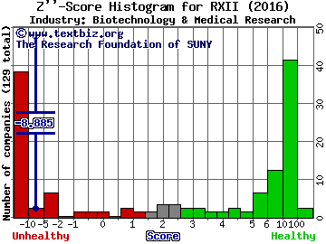 RXi Pharmaceuticals Corp Z score histogram (Biotechnology & Medical Research industry)