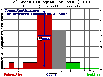 Rayonier Advanced Materials Inc Z' score histogram (Specialty Chemicals industry)