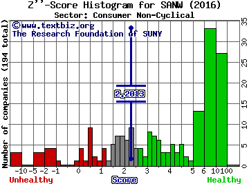 S&W Seed Company Z'' score histogram (Consumer Non-Cyclical sector)
