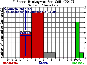 Saratoga Investment Corp Z score histogram (Financials sector)