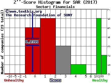 Saratoga Investment Corp Z'' score histogram (Financials sector)