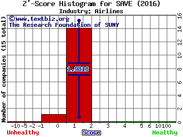 Spirit Airlines Incorporated Z' score histogram (Airlines industry)
