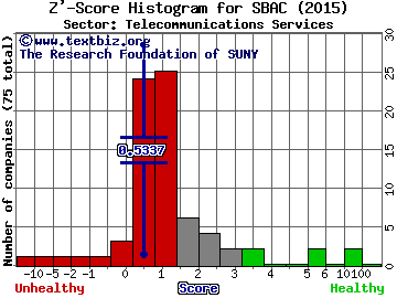 SBA Communications Corporation Z' score histogram (Telecommunications Services sector)
