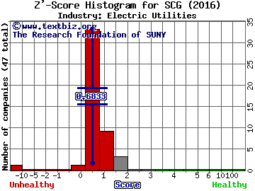 SCANA Corporation Z' score histogram (Electric Utilities industry)