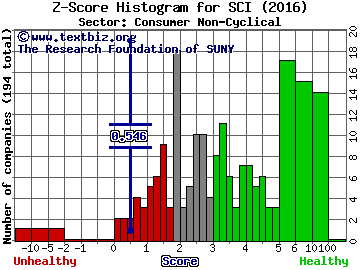Service Corporation International Z score histogram (Consumer Non-Cyclical sector)