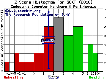 Socket Mobile, Inc. Z score histogram (Computer Hardware & Peripherals industry)