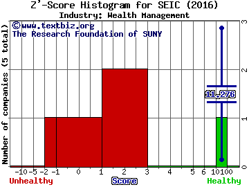 SEI Investments Company Z' score histogram (Wealth Management industry)
