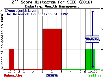 SEI Investments Company Z score histogram (Wealth Management industry)