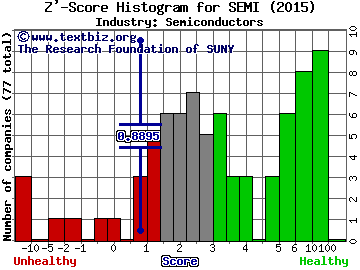 Sunedison Semiconductor Ltd Z' score histogram (Semiconductors industry)