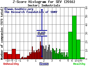 Sevcon Inc Z score histogram (Industrials sector)