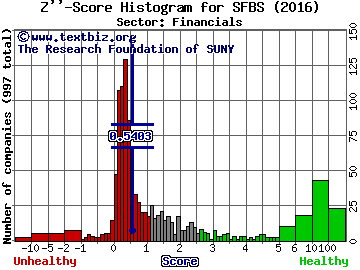 ServisFirst Bancshares, Inc. Z'' score histogram (Financials sector)