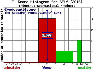 Shutterfly, Inc. Z' score histogram (Recreational Products industry)
