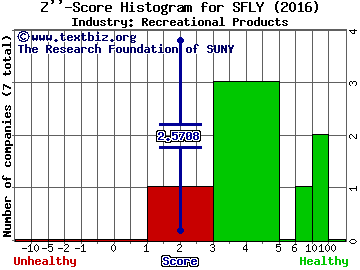 Shutterfly, Inc. Z score histogram (Recreational Products industry)
