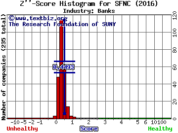 Simmons First National Corporation Z score histogram (Banks industry)