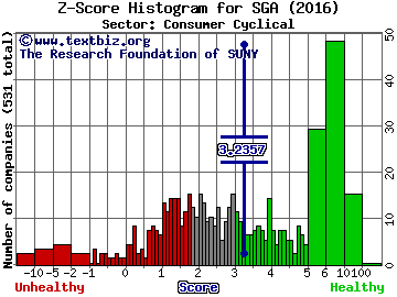 Saga Communications, Inc. Z score histogram (Consumer Cyclical sector)