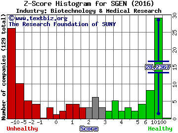Seattle Genetics, Inc. Z score histogram (Biotechnology & Medical Research industry)