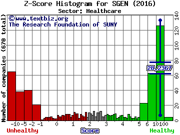 Seattle Genetics, Inc. Z score histogram (Healthcare sector)