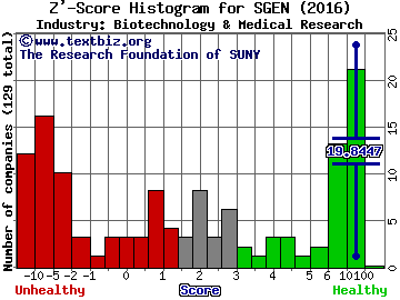 Seattle Genetics, Inc. Z' score histogram (Biotechnology & Medical Research industry)
