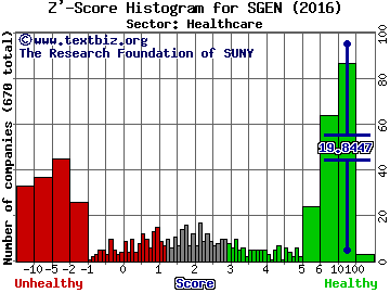 Seattle Genetics, Inc. Z' score histogram (Healthcare sector)