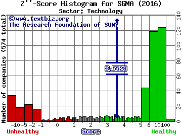SigmaTron International Z'' score histogram (Technology sector)