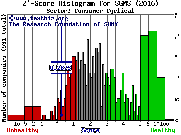 Scientific Games Corp Z' score histogram (Consumer Cyclical sector)