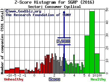 SPAR Group Inc Z score histogram (Consumer Cyclical sector)