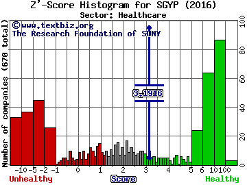 Synergy Pharmaceuticals Inc Z' score histogram (Healthcare sector)