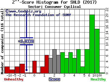 Sears Holdings Corp Z'' score histogram (Consumer Cyclical sector)