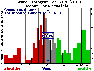 A Schulman Inc Z score histogram (Basic Materials sector)