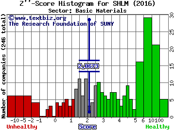 A Schulman Inc Z'' score histogram (Basic Materials sector)