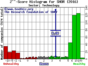 ShoreTel Inc Z'' score histogram (Technology sector)