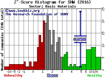 Sherwin-Williams Co Z' score histogram (Basic Materials sector)