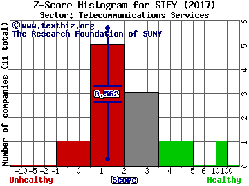 Sify Technologies Limited (ADR) Z score histogram (Telecommunications Services sector)