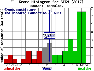 Sigma Designs Inc Z'' score histogram (Technology sector)