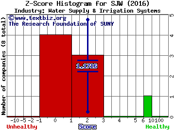 SJW Group Z score histogram (Water Supply & Irrigation Systems industry)