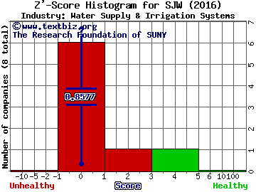 SJW Group Z' score histogram (Water Supply & Irrigation Systems industry)