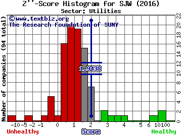 SJW Group Z'' score histogram (Utilities sector)